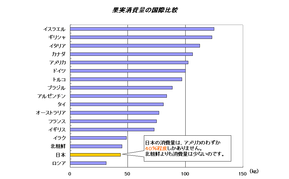 果実消費量の国際比較